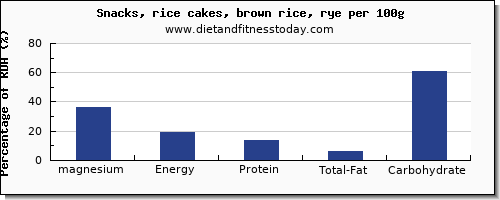 magnesium and nutrition facts in rice cakes per 100g